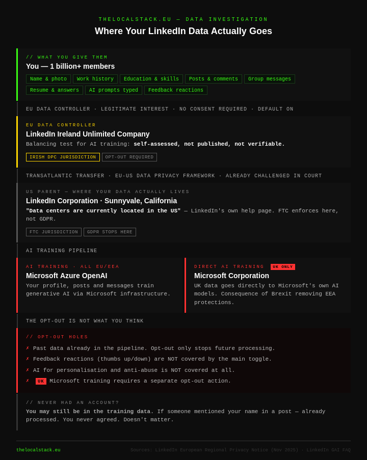 Where your LinkedIn data actually goes — flow map